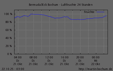 Luftfeuchte