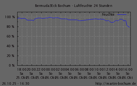 Luftfeuchte