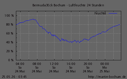 Luftfeuchte