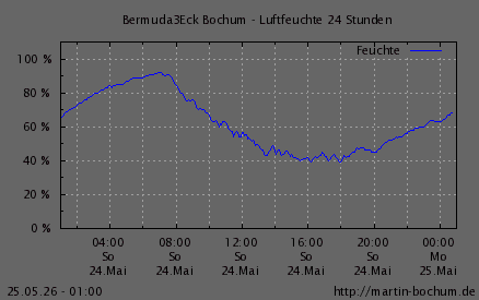 Luftfeuchte