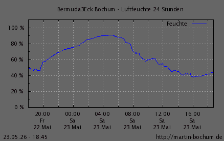 Luftfeuchte