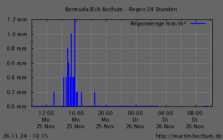 Regen 24h