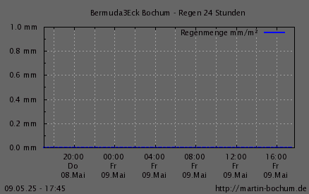 Regen 24h