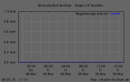 Regen 24h