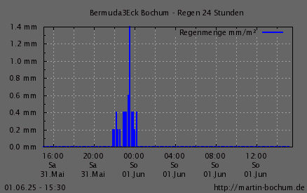 Regen 24h