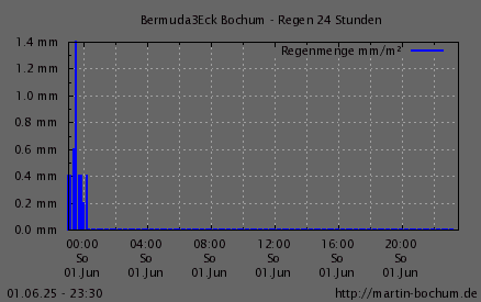 Regen 24h