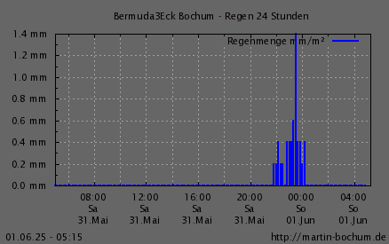 Regen 24h