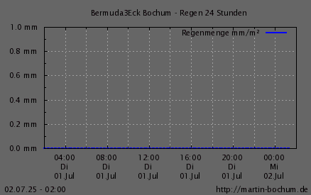 Regen 24h