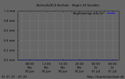 Regen 24h