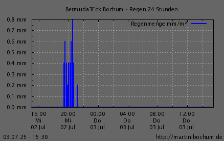 Regen 24h