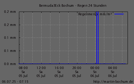 Regen 24h