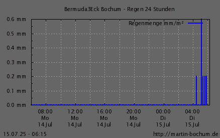 Regen 24h