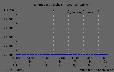 Regen 24h
