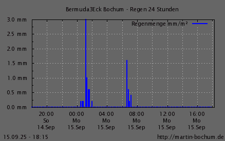 Regen 24h