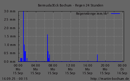Regen 24h