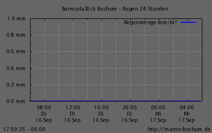 Regen 24h