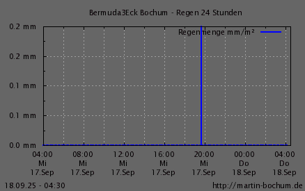 Regen 24h