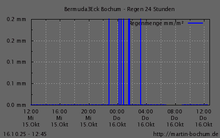Regen 24h