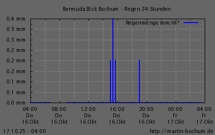 Regen 24h