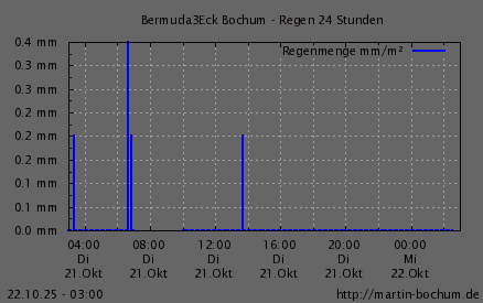 Regen 24h