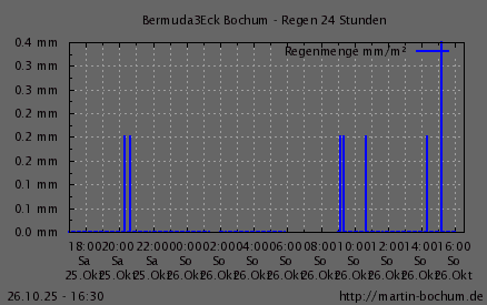 Regen 24h