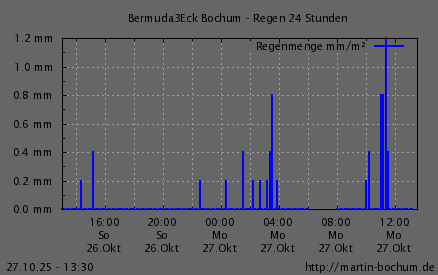Regen 24h