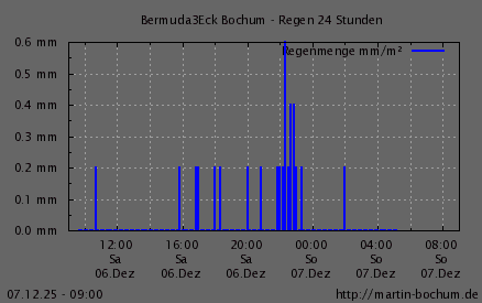 Regen 24h