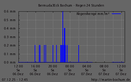 Regen 24h