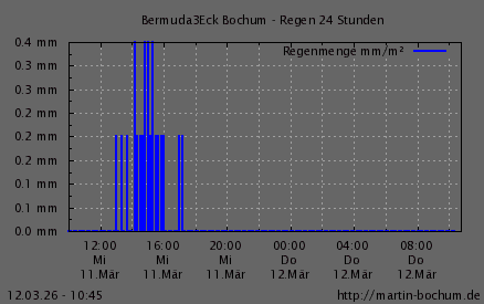 Regen 24h