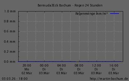 Regen 24h