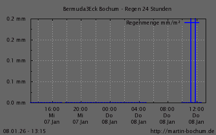 Regen 24h