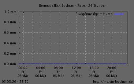 Regen 24h