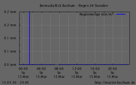 Regen 24h