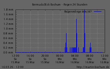 Regen 24h