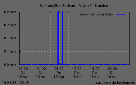 Regen 24h