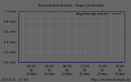 Regen 24h