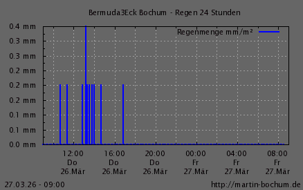Regen 24h