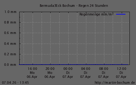 Regen 24h