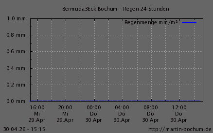 Regen 24h