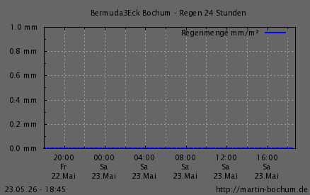 Regen 24h