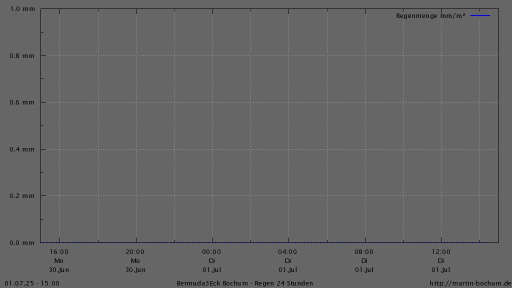 Bermuda3Eck Wetter Diagramm Regen, vergangene 24 Stunden
