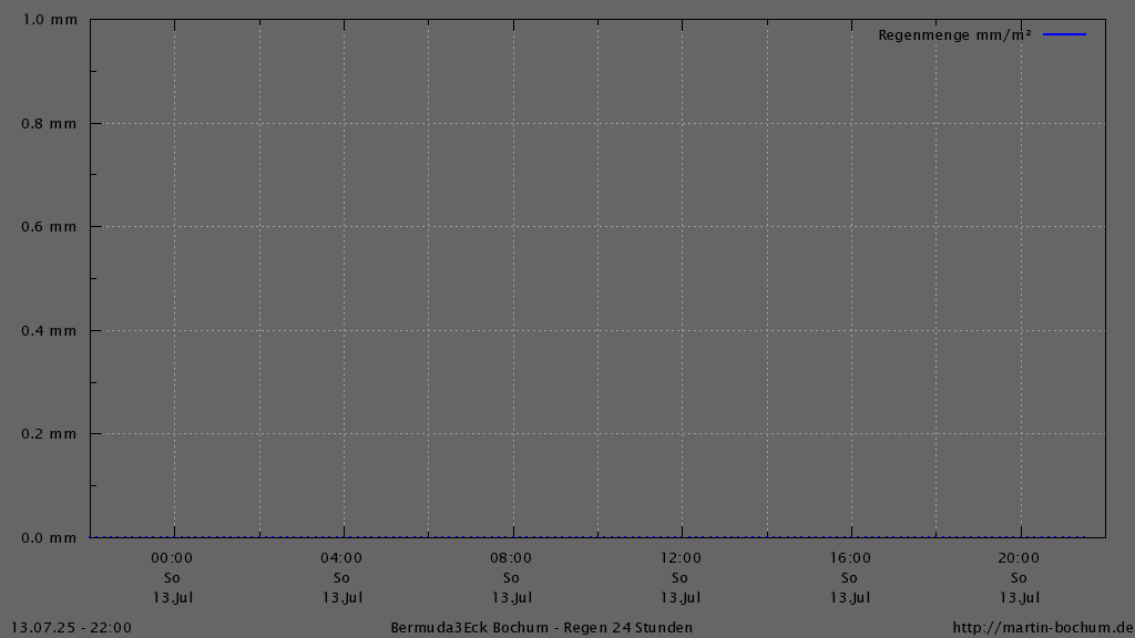 Bermuda3Eck Wetter Diagramm Regen, vergangene 24 Stunden