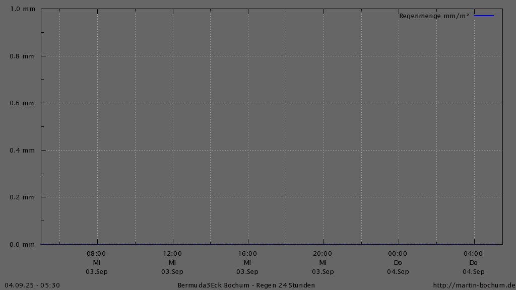 Bermuda3Eck Wetter Diagramm Regen, vergangene 24 Stunden
