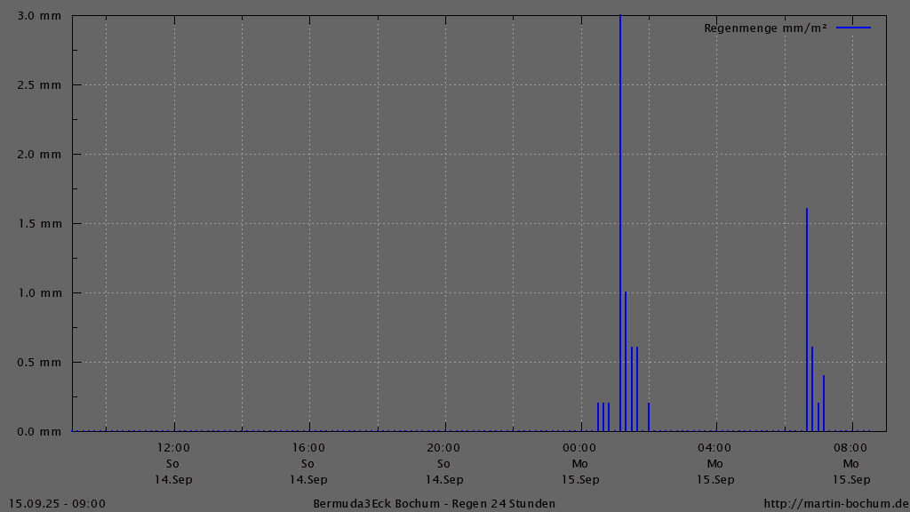 Bermuda3Eck Wetter Diagramm Regen, vergangene 24 Stunden