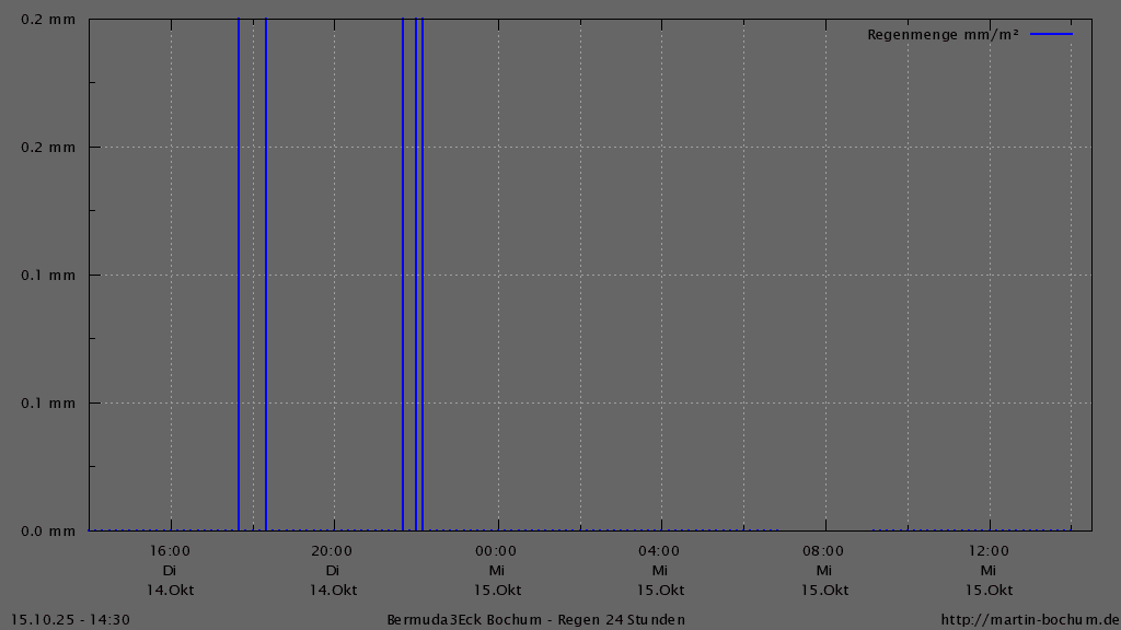 Bermuda3Eck Wetter Diagramm Regen, vergangene 24 Stunden