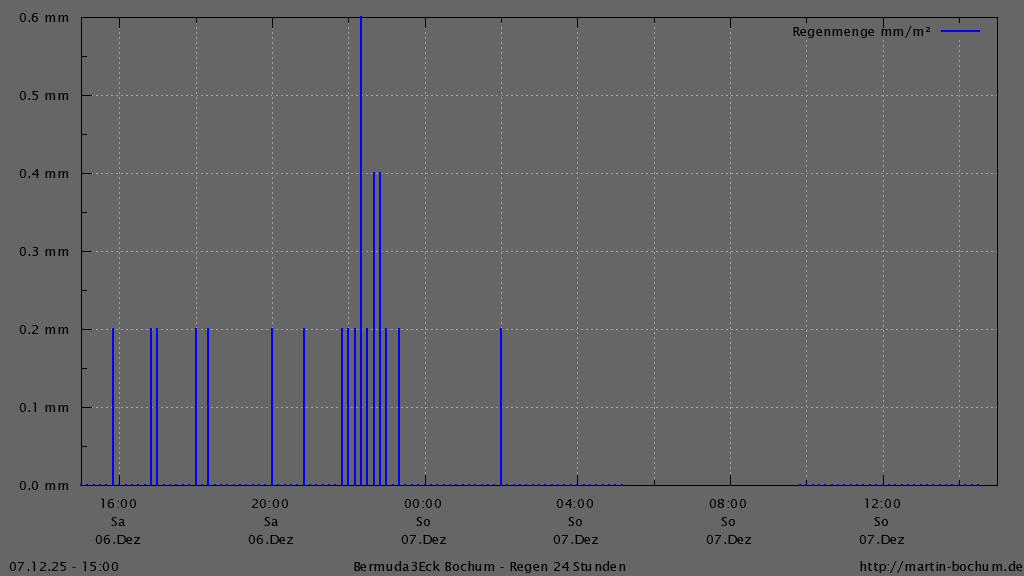 Bermuda3Eck Wetter Diagramm Regen, vergangene 24 Stunden