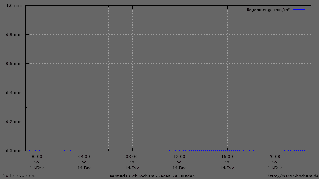 Bermuda3Eck Wetter Diagramm Regen, vergangene 24 Stunden
