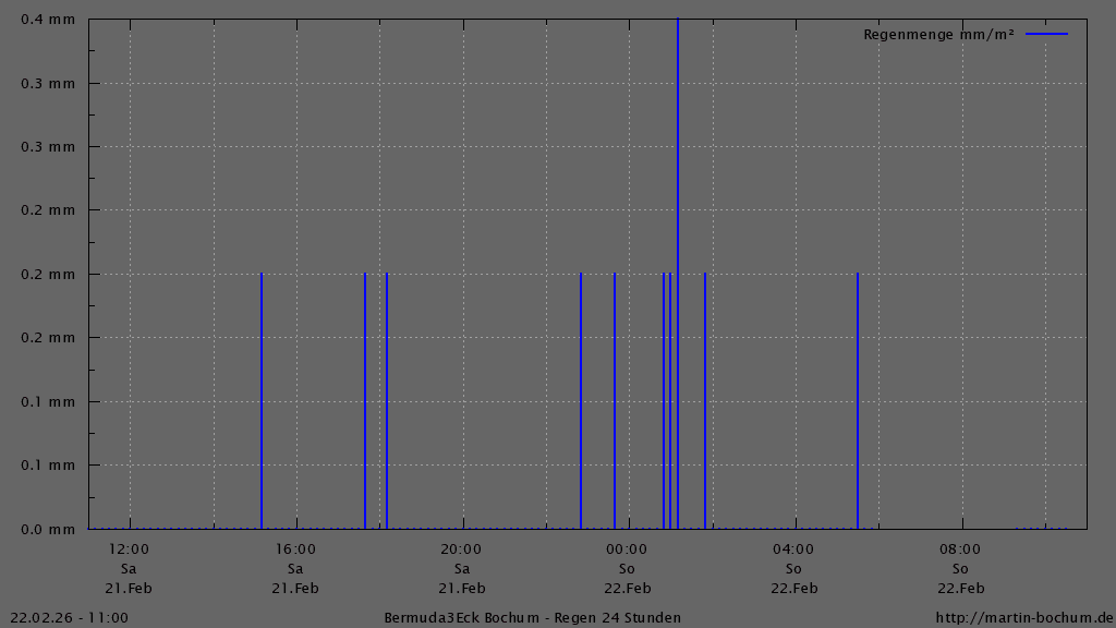 Bermuda3Eck Wetter Diagramm Regen, vergangene 24 Stunden