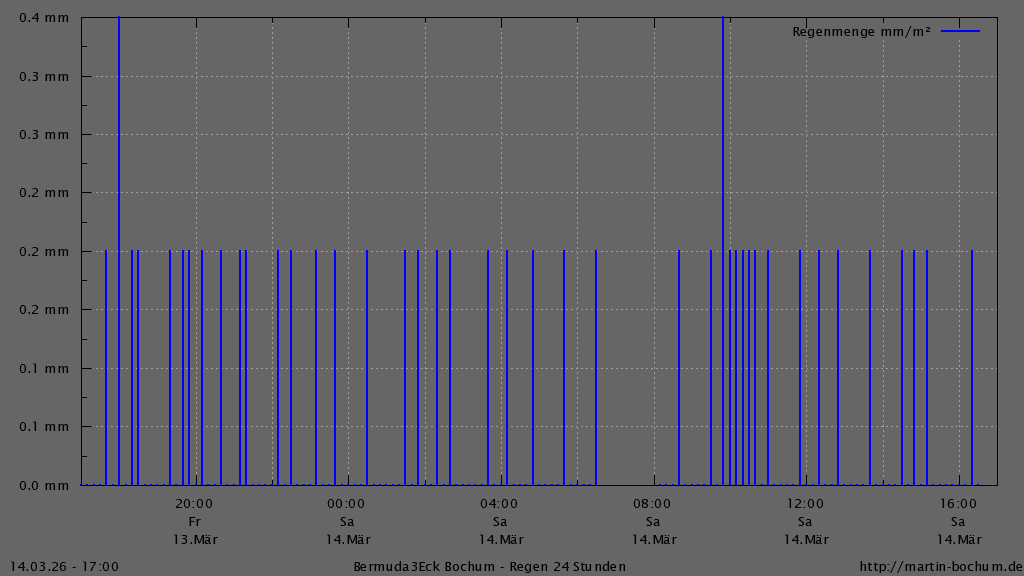 Bermuda3Eck Wetter Diagramm Regen, vergangene 24 Stunden