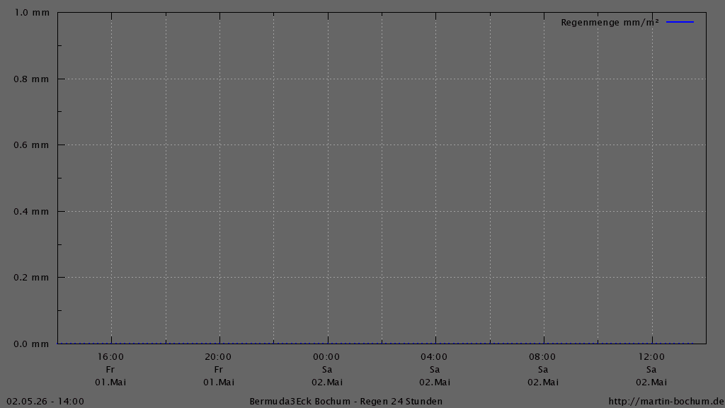 Bermuda3Eck Wetter Diagramm Regen, vergangene 24 Stunden